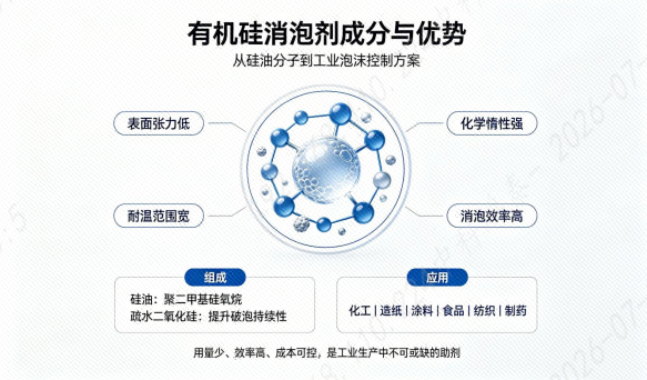 有機硅消泡劑成分與優勢圖