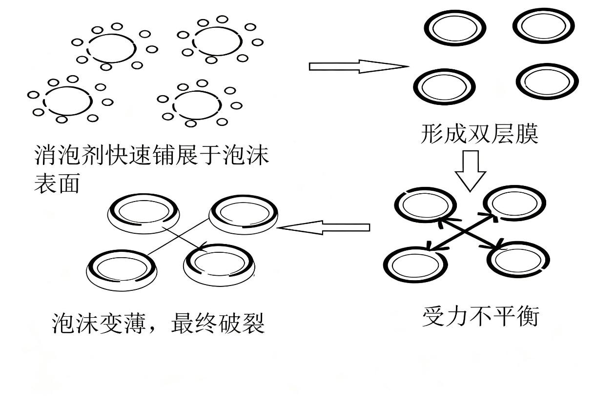 消泡劑的消泡原理