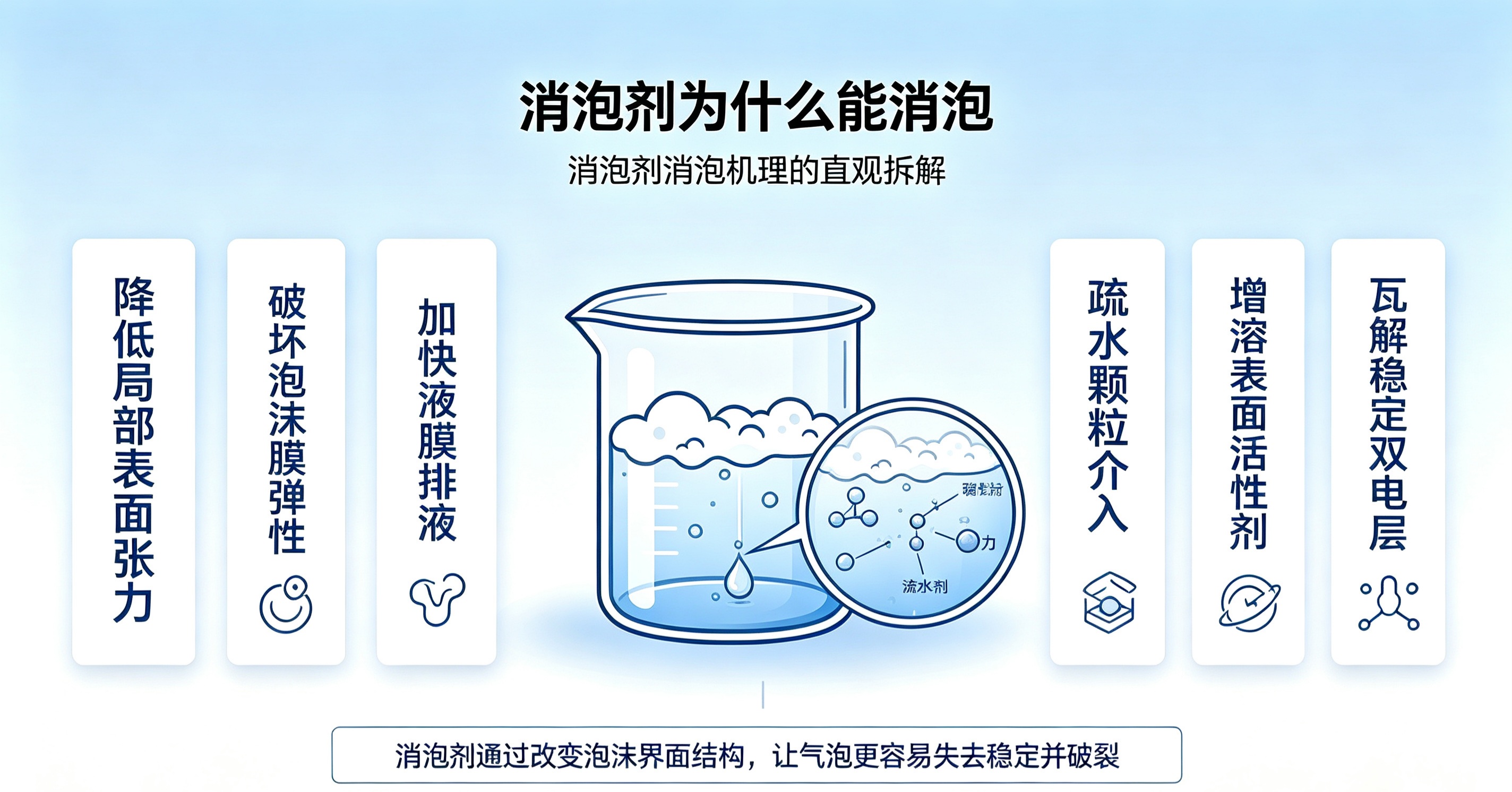 消泡劑消泡機理直觀拆解圖