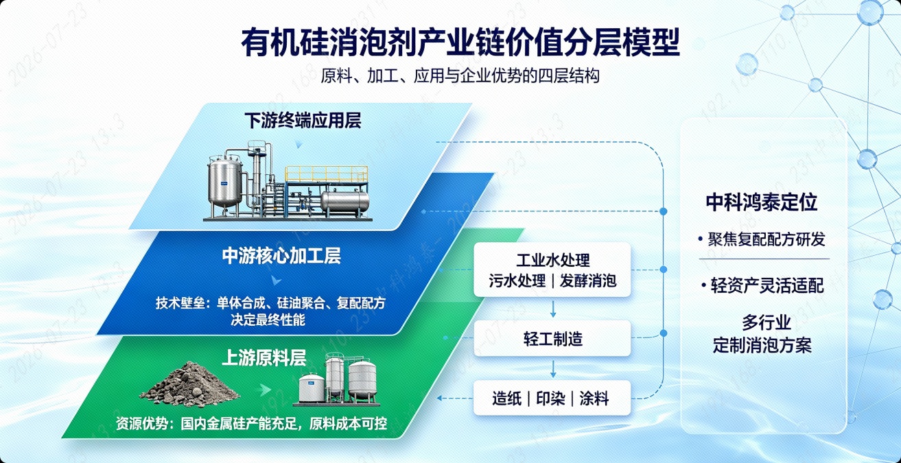 通用型有機硅消泡劑產業鏈模型圖