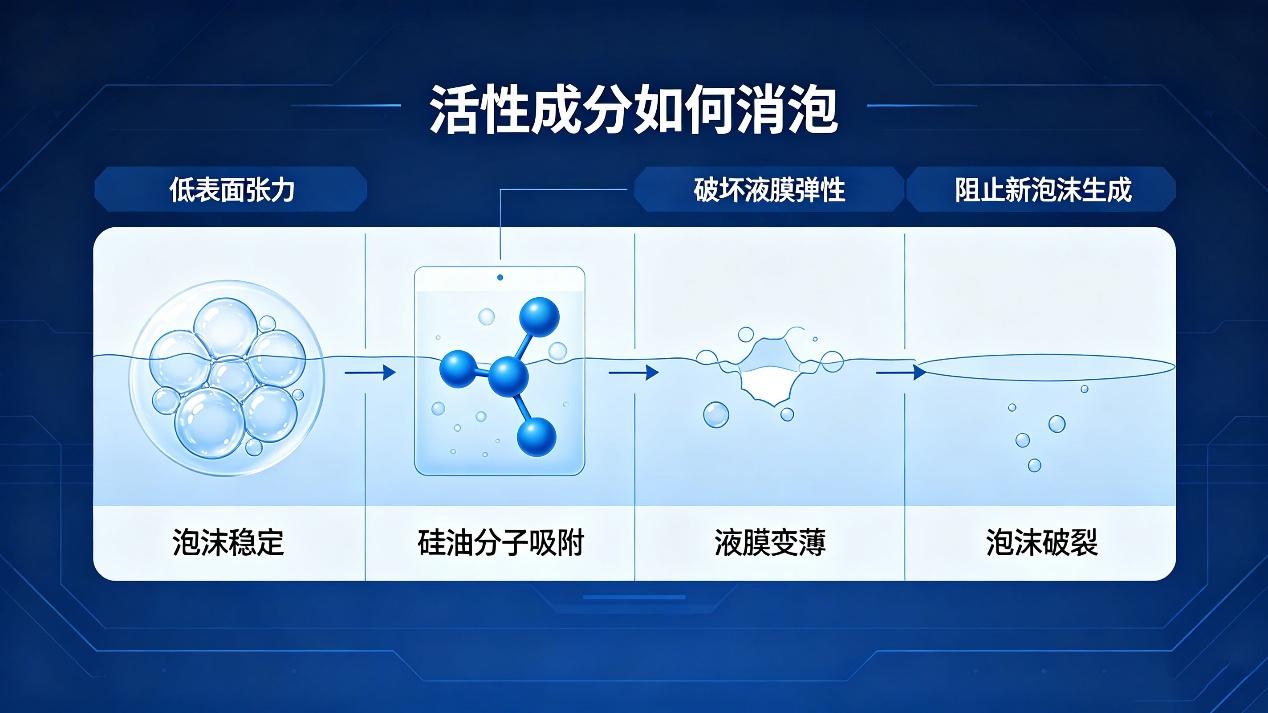消泡劑的組成成分