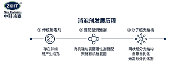 圖1：消泡劑的發(fā)展史