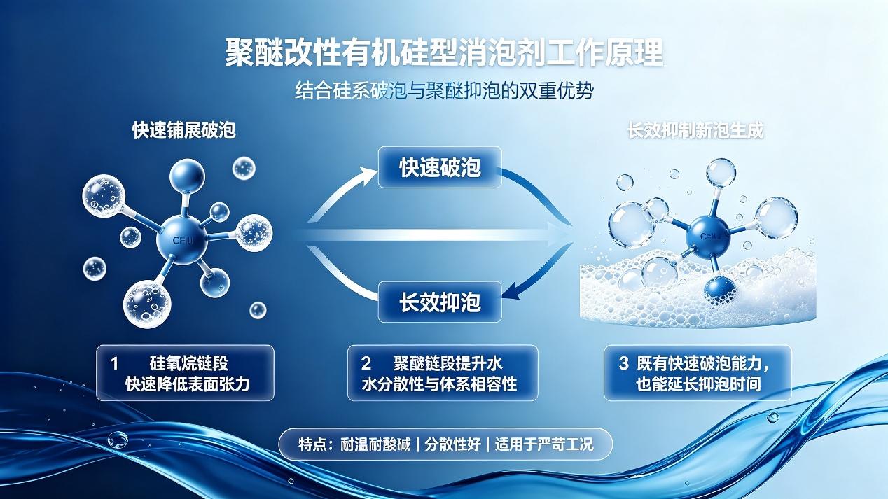 聚醚改性有機硅消泡劑工作原理