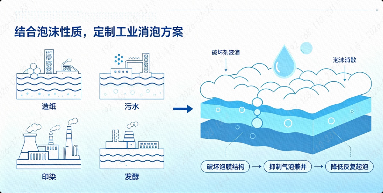 泡沫動態(tài)變化與針對性消泡方案示意圖