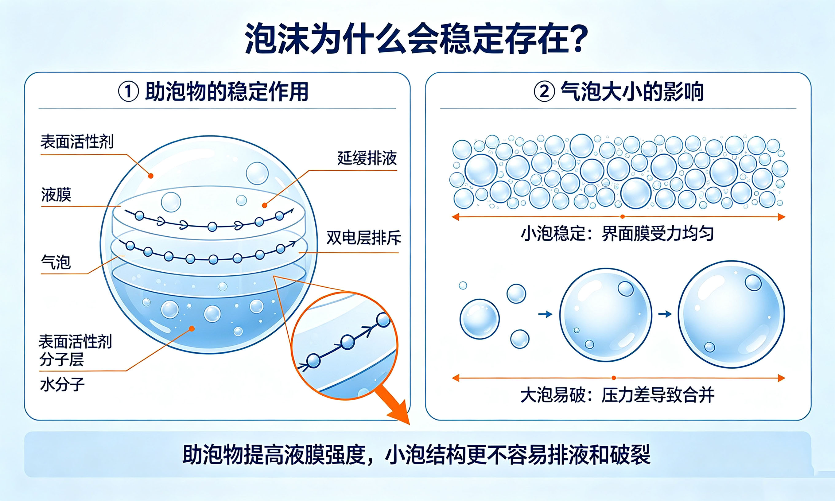 為什么會有泡沫