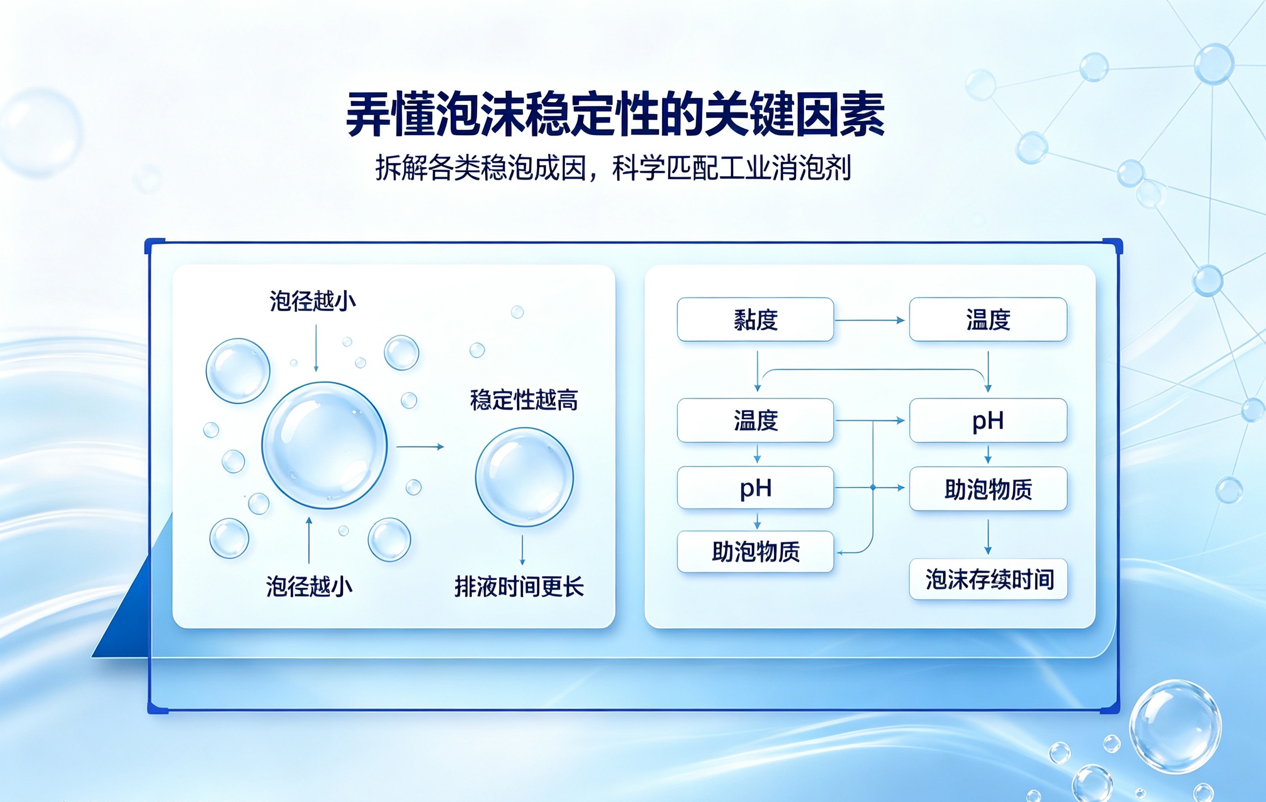 泡沫穩(wěn)定性因素