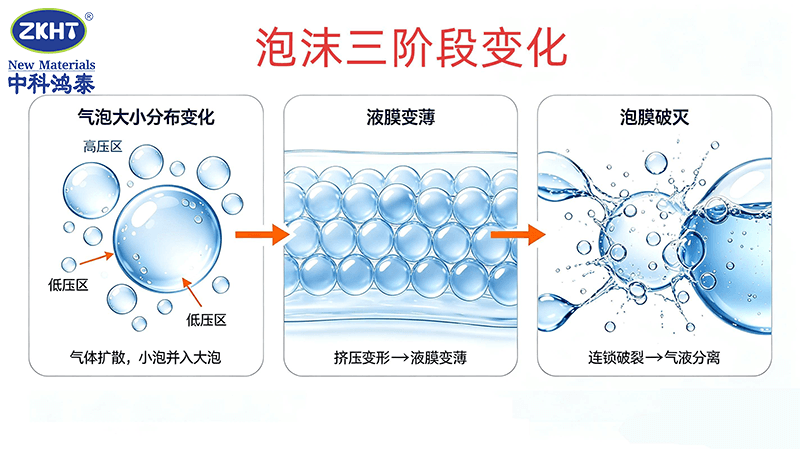泡沫三階段變化_泡沫的性質