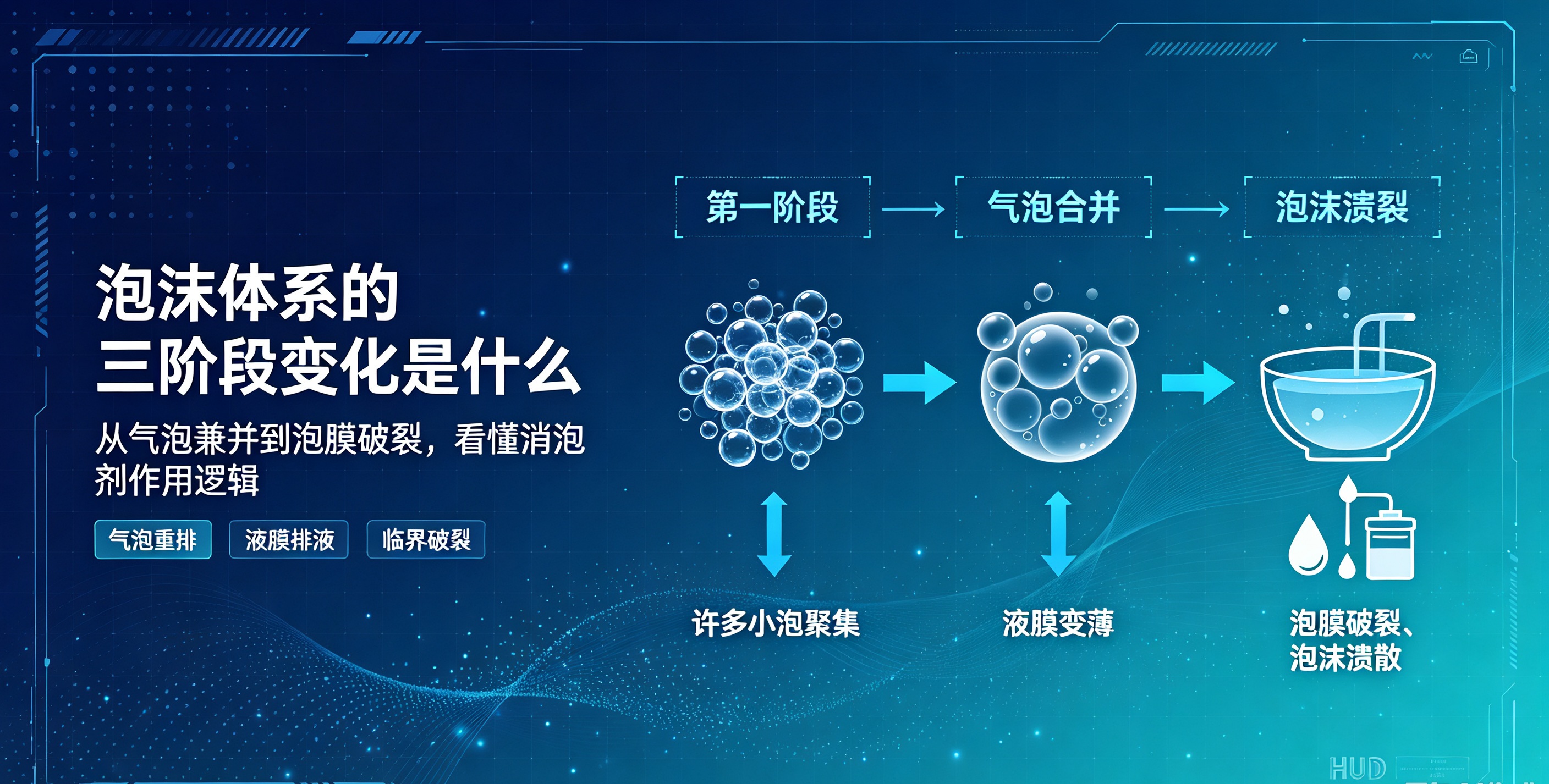 泡沫體系的三階段變化