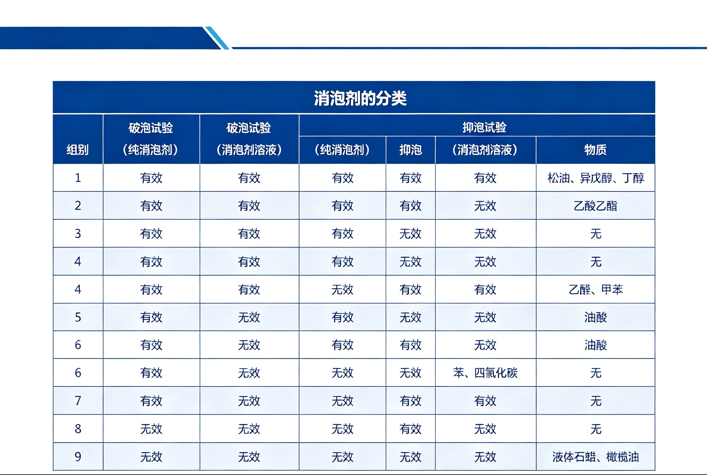 對照試驗表
