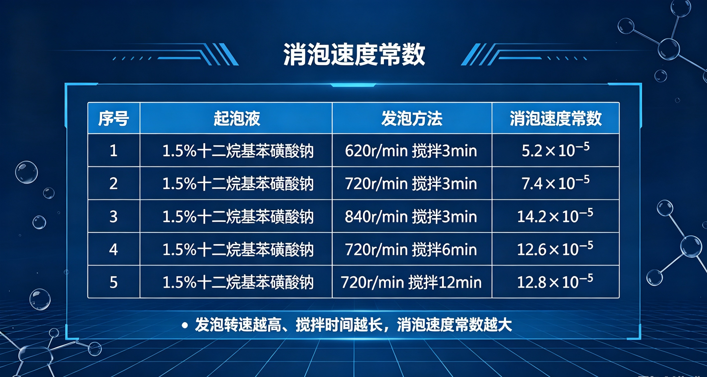 消泡速度常數對照表
