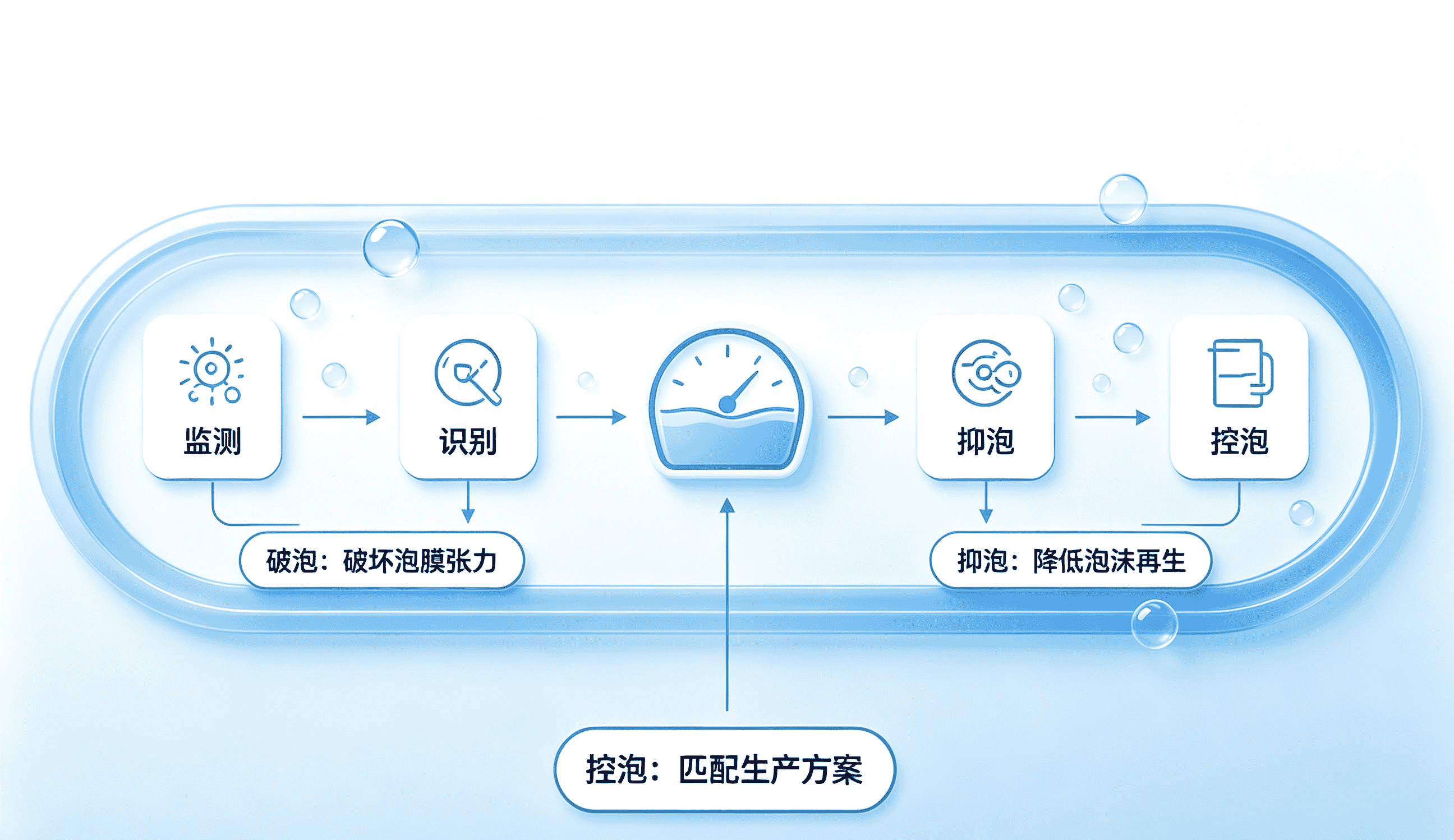 泡沫管控解決邏輯圖