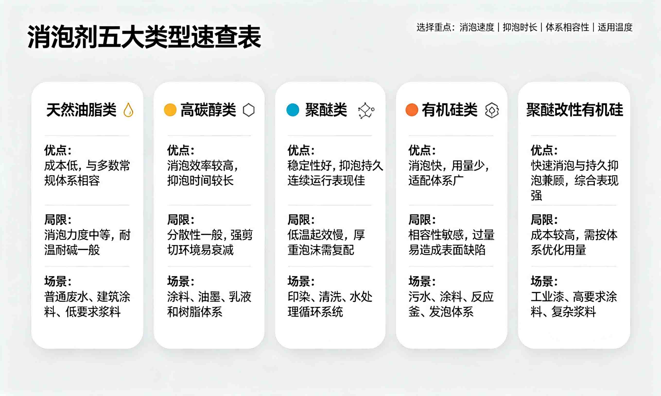 五種常見消泡劑類型對比