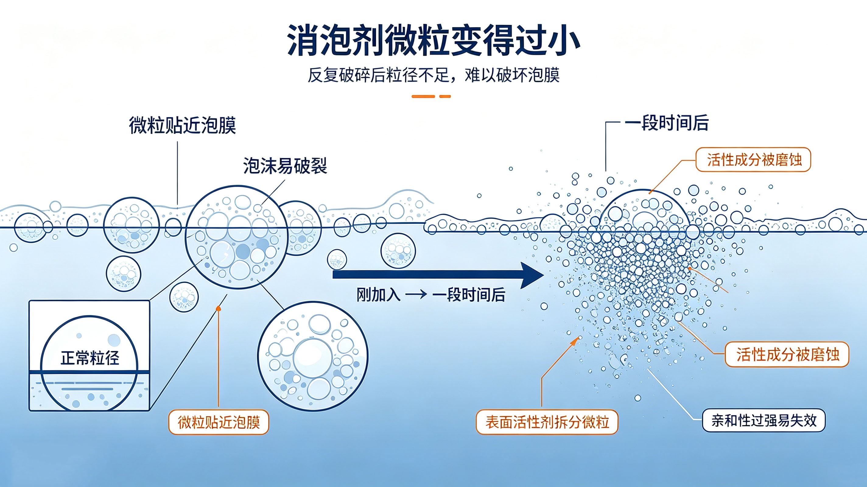 消泡劑失效的原因：微粒變小