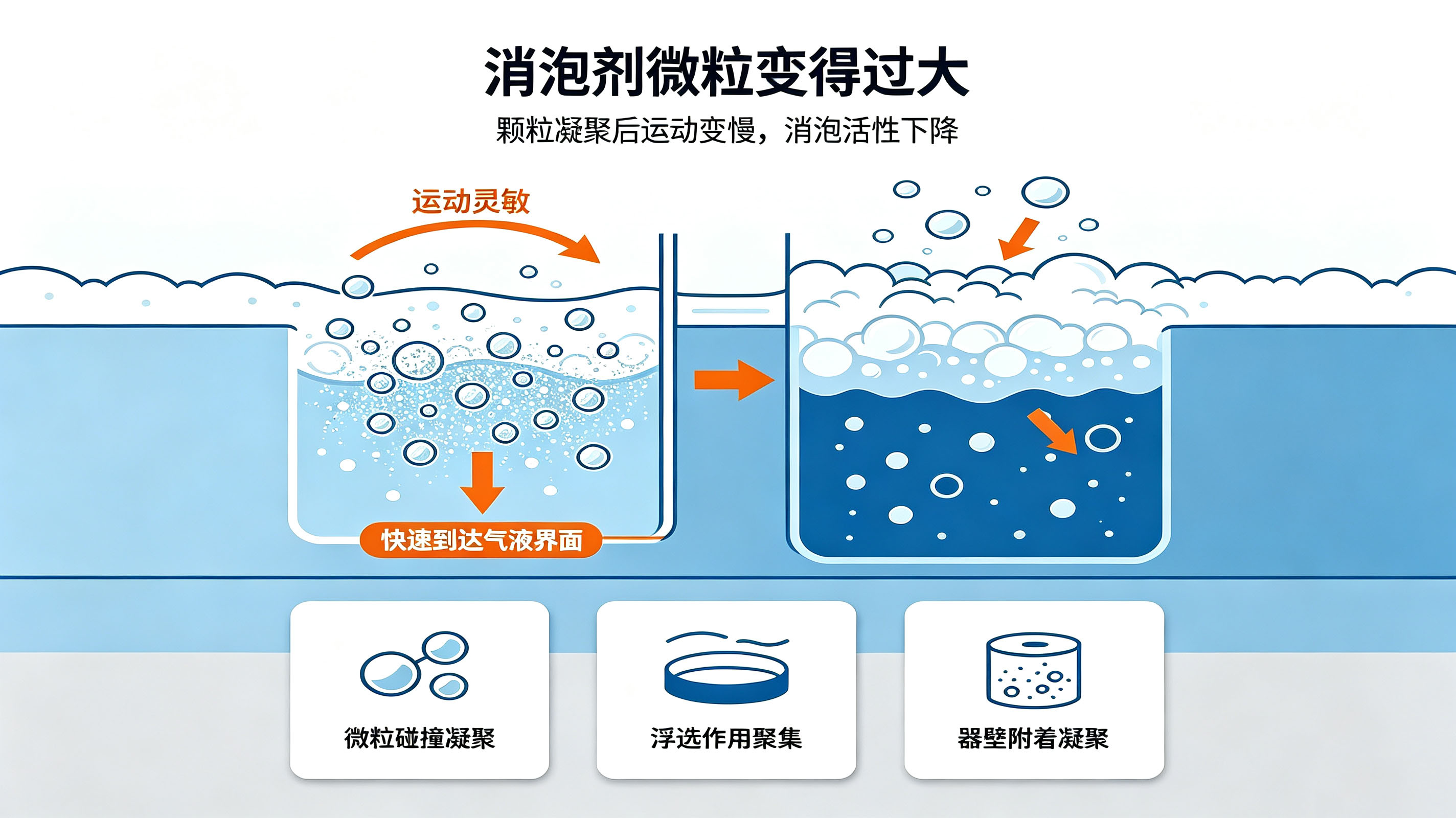 消泡劑失效的因素：消泡劑微粒變大