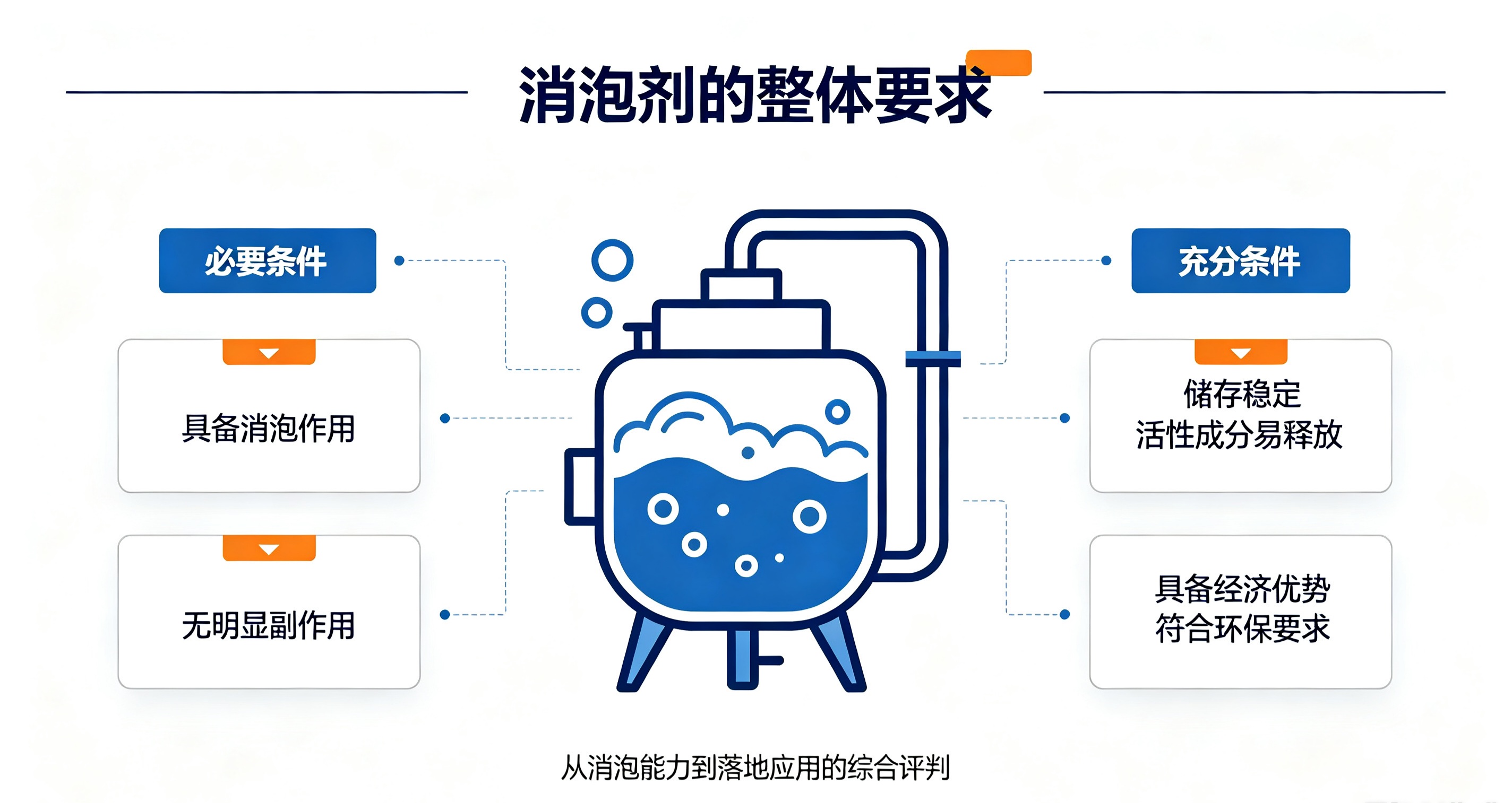 消泡劑整體評判邏輯框架圖