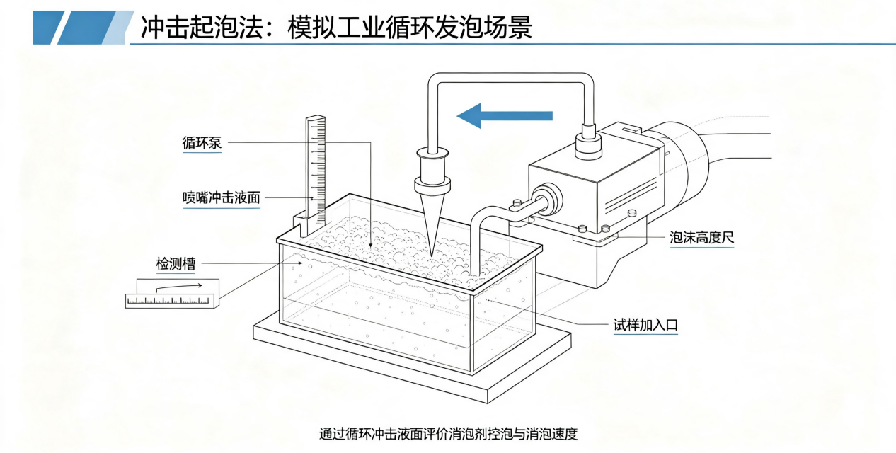 沖擊起泡法裝置圖