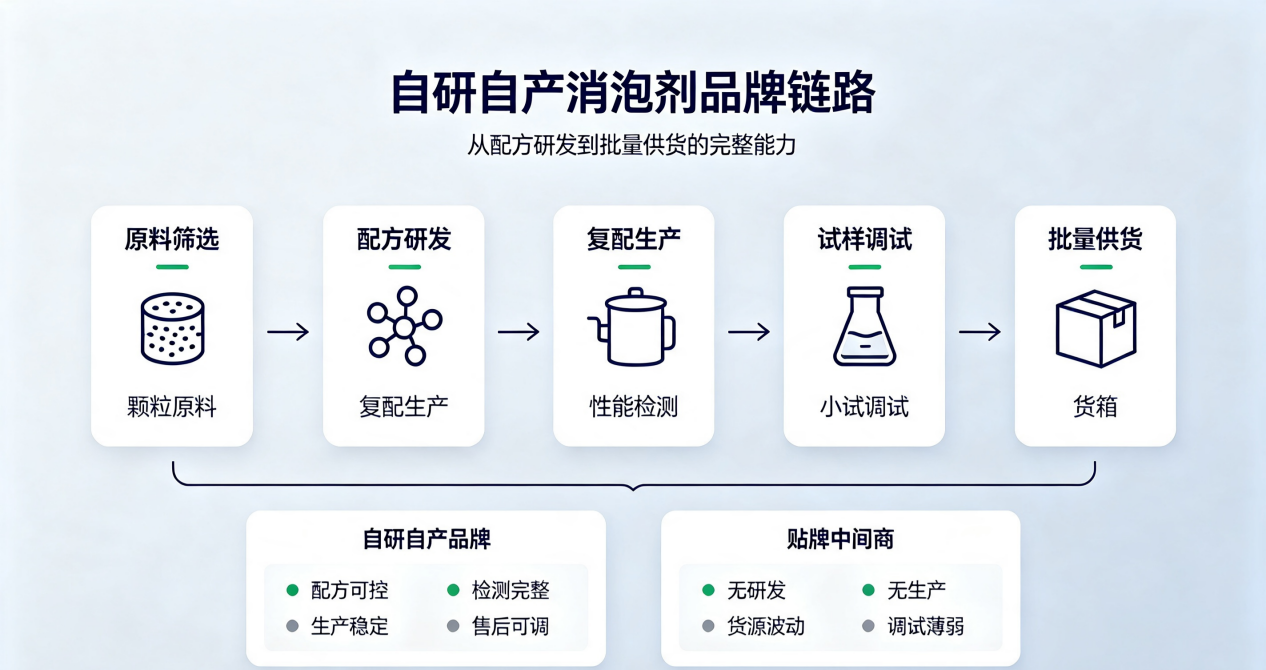 自研自產產業鏈流程圖