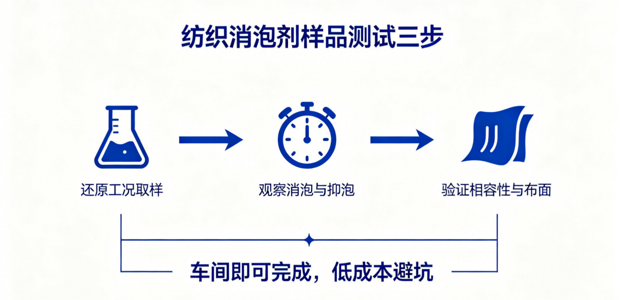 紡織消泡劑樣品測試三步示意圖